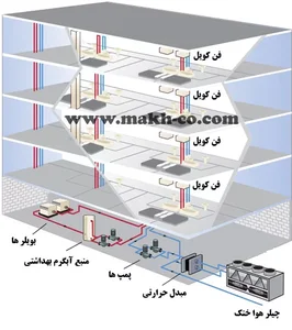 کانال کولرسازی