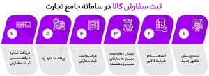 سامانه جامع تجارت چیست؟ راهنمای کامل ثبت نام و کار با سامانه