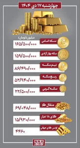 قیمت طلا و سکه امروز چهارشنبه 17 دی 1404+ جدول :: نورنیوز