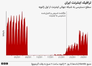 اینترنت ایران در حال بازگشت است، اما نه برای همه - BBC News ...