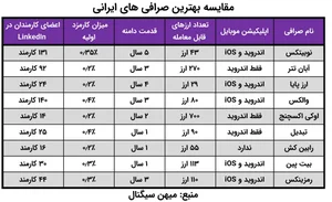 مقایسه صرافی های ارز دیجیتال ایرانی - خبرآنلاین