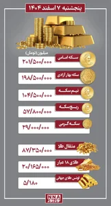 قیمت طلا و سکه امروز پنج شنبه 7 اسفند 1404+ جدول :: نورنیوز