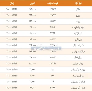 قیمت دلار، یورو و ارز امروز ۱۳۹۷/۱۲/۲۶ | کاهش قیمت یورو