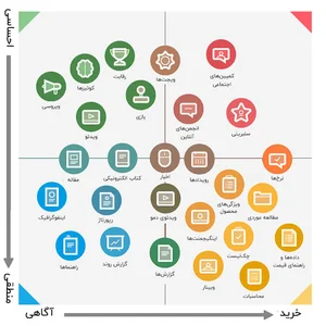 بازاریابی محتوا چیست؟ | مزایا + مراحل اجرای Content Marketing | نوین
