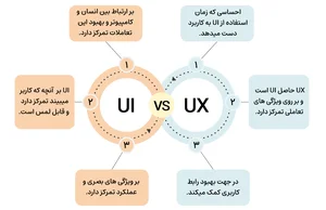 رابط کاربری چیست اصول طراحی رابط کاربری UI در موبایل و سایت