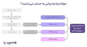انتقال وجه پایا چیست و پایا چه زمانی واریز می‌شود؟