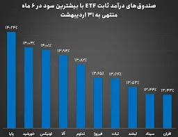 اکوآنلاین | پایا؛ پربازده‌ترین صندوق درآمد ثابت در ۶ ماهه اخیر