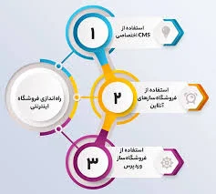 صفر تا صد راه اندازی فروشگاه اینترنتی