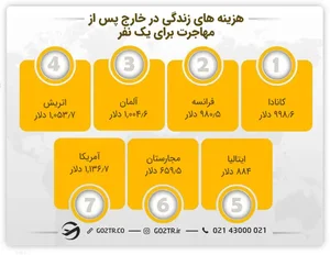 هزینه‌های مهاجرت به خارج در سال 2026: چک لیست کامل