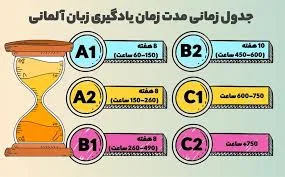 مدت زمان یادگیری زبان آلمانی چقدر است؟ جدول زمانی بر اساس سطح‌ها ...