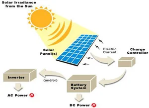 (10MW) نیروگاه خورشیدی انرژی سبز صفاییه