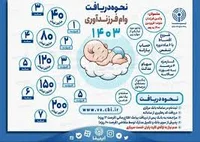 جزئیات مهم از نحوه دریافت وام فرزندآوری/ کدام شروط حذف شد؟+ ...