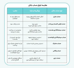 انواع حساب بانکی و تفاوت آن‌ها