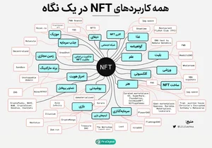 NFT چیست؟ راهنمای کامل ان اف تی در ۲۰۲۵ (از ساخت و فروش تا ...
