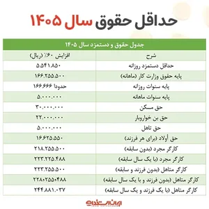 حقوق اداره کار ۱۴۰۵ | جدول حقوق کارگران