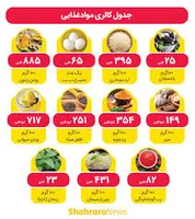 اینفوگرافی| جدول کالری موادغذایی | شهرآرانیوز