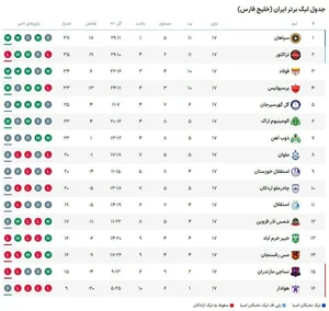 جدول لیگ برتر؛ سپاهان در صدر، پرسپولیس چهارم و استقلال ...