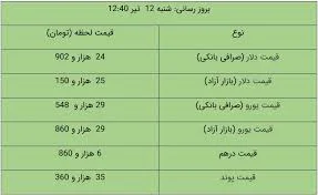 قیمت دلار و یورو در بازار آزاد، امروز ۱۲ تیر ۱۴۰۰ | سایت انتخاب