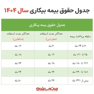 انتشار جدول حقوق بیمه بیکاری ۱۴۰۵ | محاسبه مبلغ