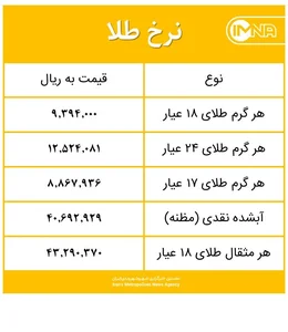 قیمت طلا امروز چهارشنبه ۱۵ اردیبهشت ۱۴۰۰+ جدول - ایمنا