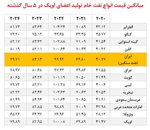 نوسان بهای نفت ایران در ۵ سال | اتحادیه صادرکنندگان نفت و گاز و ...