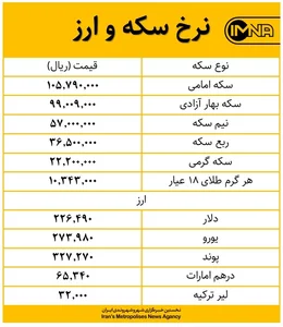قیمت طلا، سکه و دلار امروز ۲ بهمن‌ + جدول قیمت ارز - ایمنا