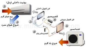 تعمیرات و فروش قطعات کولر گازی دلوار