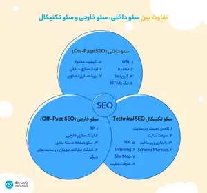 سئو تکنیکال چیست؟ + ترفندهایی برای بهبود سئو فنی - پارس پک