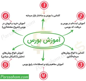 آموزش بورس — مقدماتی تا پیشرفته (رایـــــــگان)