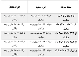 جزئیات شرایط و میزان بیمه بیکاری - تابناک | TABNAK