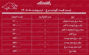 قیمت مرغ
