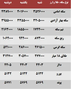 افزایش نرخ سکه و طلا/ ربع سکه از یک میلیون تومان گذشت