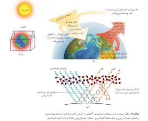 اثر گلخانه‌ای چیست و چرا زمین بدون آن یخ می‌زند؟