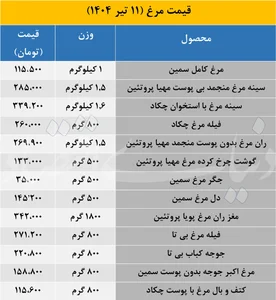 قیمت گوشت مرغ تغییر کرد ؛ 1404/04/11