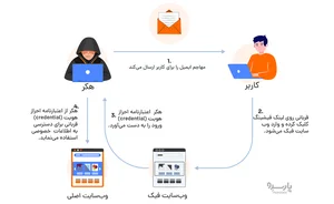 فیشینگ - phishing چیست؟ - کلاهبرداری اینترنتی