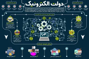توسعه سامانه های دولت الکترونیک – فناوری اطلاعات رجاء