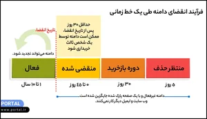 چگونه دامنه را تمدید کنیم؟ آموزش تمدید دامنه با روش‌های ساده | پرتال
