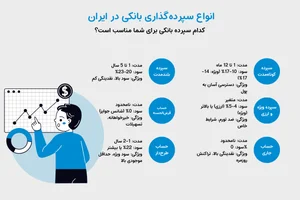 چطور بانک مناسب حساب کاری انتخاب کنیم؟