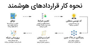 قرارداد هوشمند چیست؟ Smart Contract به زبان ساده!