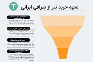 نحوه خرید تتر از صرافی ایرانی | آموزش سریع و مطمئن