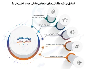 تشکیل پرونده مالیاتی اشخاص حقیقی و حقوقی و مراحل آن