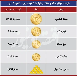 قیمت انواع سکه و طلا در بازارهای روز شنبه 4 دی 1400 +جدول