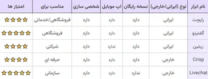 معرفی 7 ابزار چت و پشتیبانی آنلاین برای سایت