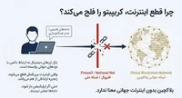 آیا دسترسی به ارزهای دیجیتال در زمان قطعی اینترنت (نت ملی) ممکن است؟