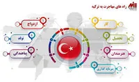 مهاجرت به ترکیه 2026✔️(شرایط مهاجرت به ترکیه)