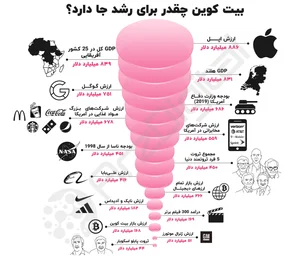 اینفوگرافیک: بیت کوین چقدر برای رشد جا دارد؟ - ارزدیجیتال