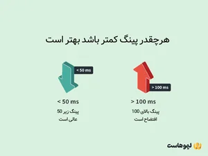 پینگ چیست؟ (7 راهکار ساده برای کاهش عدد Ping)