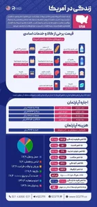 هزینه زندگی در آمریکا: مقایسه ایالت ها 2026