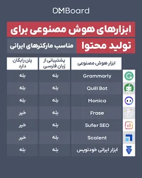 18 ابزار برتر تولید محتوای متنی با هوش مصنوعی، با پشتیبانی زبان ...
