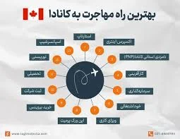 مهاجرت به کانادا